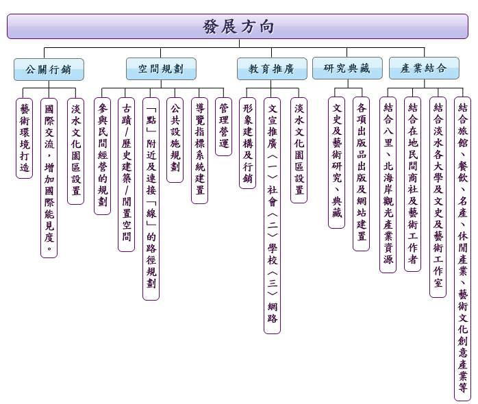 發展方向架構圖