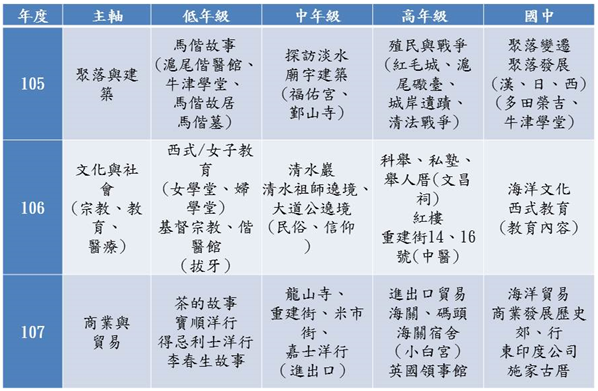 105-107年淡水世遺教材發展規劃